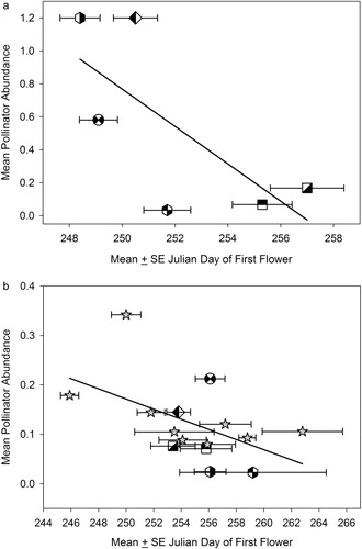 Figure 2. (a) Effect of mean flowering date on pollinator abundance for six genotypes in 2011. Sample size for flowering date varies between 13 and 25, and pollinator abundance is the mean of seven samples on 30 replicates of each genotype. (b) Effect of mean flowering date on mean pollinator abundance for 15 genotypes in 2012. Sample size for flowering date varies between 5 and 25, and pollinator abundance is a mean of 22 samples on 30 replicates of each genotype.