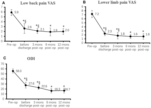 Figure 6 Comparison of (A) VAS scores of low back pain, (B) VAS scores of lower limb pain and (C) ODI scores at different time points. *P<0.05 versus Pre-operation group. § P< 0.05 versus the 12 months after operation.