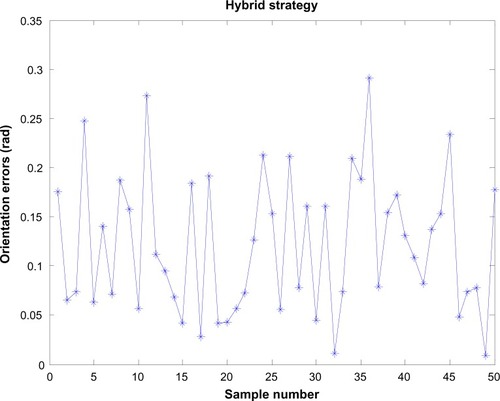 Figure 8 Orientation errors of the hybrid strategy.