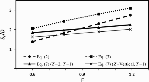 Figure 4 Comparison of empirical EquationEqs (2) and Equation(3) with EquationEq. (7)