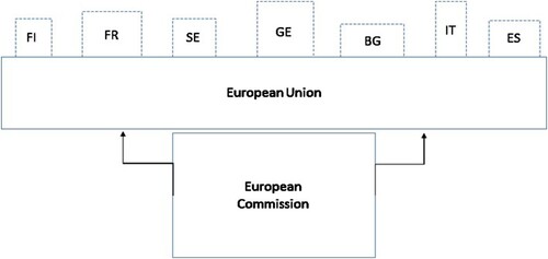 Figure 3. Instrumental framework – coordination and completion of the goals. Pragmatic unit-membership intermediated by the greater entity.