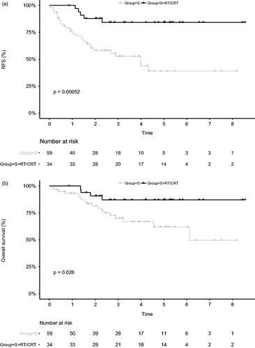 Figure 2. Recurrence-free (a) and overall (b) survival after surgery alone (S) and surgery followed by postoperative radiotherapy/chemoradiation (S + RT/CRT), respectively.