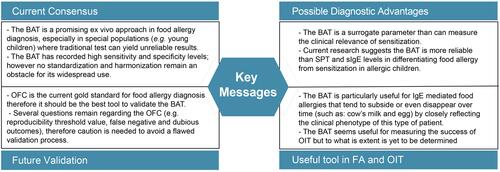 Figure 2 Summary of the key messages of the current status of applying BAT in allergy diagnostics and immunotherapy.