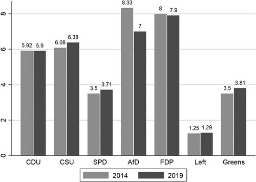 Figure 1. Policy positions of the German parties on the economic dimension, 2014 and 2019. Source: Jolly et al. Citation2022.