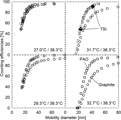 FIG. 2 Measured counting efficiencies of CPC#1 for PAO (squares) and graphite (circles) at four different temperature settings (the efficiencies at the nominal operating temperatures are shown on the top right panel). Symbols of different shadings correspond to test repetitions. The calibration points by TSI are also shown on the top right panel as filled rhombi.