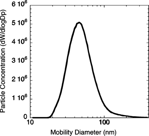 FIG. 3 Particle size distribution measured by Scanning Mobility Particle Sizer. 88 × 84 mm (300 × 300 DPI).