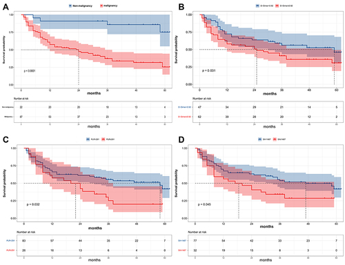 Figure 2 Kaplan–Meier analysis with Log rank test showed significant differences in all-cause mortality between groups with and without malignancy (A), D-dimer≥0.92µg/mL and <1.45µmol/L (B), PLR≥291 and <291 (C), and SII≥1487 and <1487 (D).
