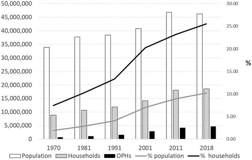 Figure 1. Evolution of OPHs as a percentage of the total population and the total number of households. Spain, 1970–2018. Source. INEbase (INE, online) except for 1981 Del Campo and Rodríguez-Brioso (Citation2002).