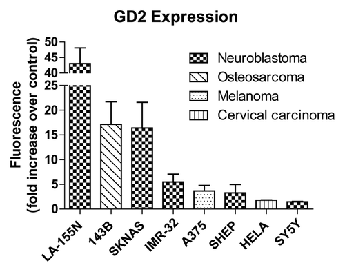 Figure 2. Surface GD2 expression. Eight cell lines from various cancer types were treated with anti-GD2 antibodies followed by fluorescent anti-mouse secondary antibodies or fluorescent secondary antibodies alone as a control and analyzed by flow cytometry. GD2 expression is represented by fold increases in geometric means of fluorescence intensity in anti-GD2 antibody + secondary antibody treated cells compared with cells incubated with secondary antibodies alone. Values represent averages of at least three independent experiments with at least 10 000 counts per experiment.