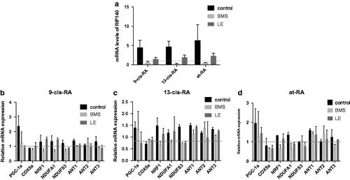 Figure 12. The effect of antagonists on the mRNA expression of RIP140, PGC-1α and NEMGs during RAs-induced differentiation. (a) The mRNA expression of RA target gene RIP140 treated with RAs for 3 days. The expression of RIP140 was up-regulated in the no antagonist control group and down-regulated in both BMS- and LE-treated groups. (b–d) The mRNA expression of PGC-1α and NEMGs in cells treated with RAs for 3 days. The expression of PGC-1α and NEMGs was mostly up-regulated in the no antagonist control group and down-regulated in both BMS- and LE-treated groups.