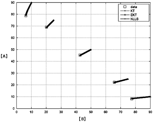 Figure 4. Evolution of the concentrations of the comonomers for all experiments. The molar concentrations are given as percentages of the initial total molar concentration.