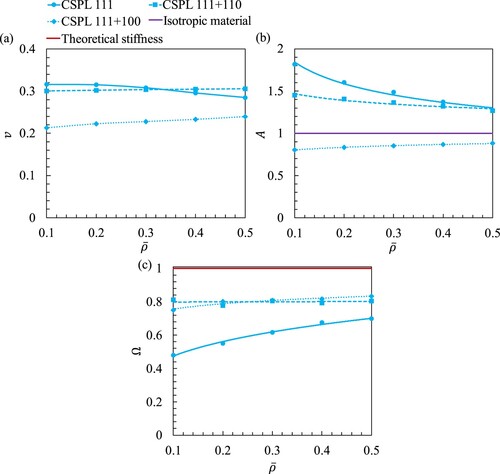 Figure 8. Elastic parameters for CSPLs: (a) effective Poisson’s ratio v, (b) Zener’s index A for and (c) total stiffness Ω.