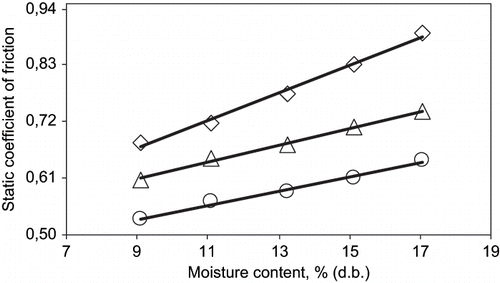 Figure 7 Effect of moisture content on static coefficient of friction of sweet corn. (⋄), Plywood; (Δ), Galvanized iron; (○), Aluminum.