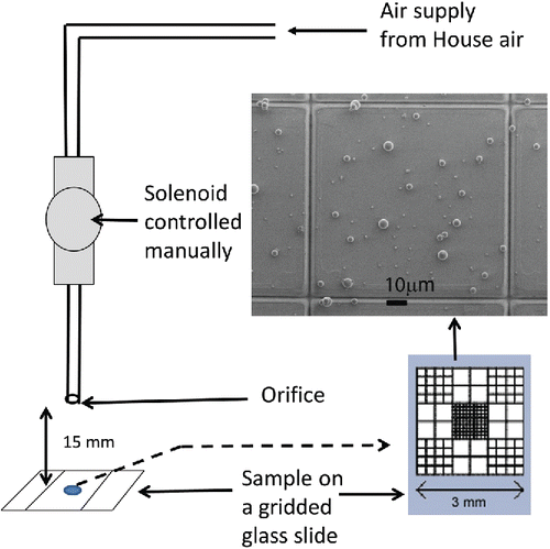 Figure 1. Schematic diagram of the experimental setup used to study particle resuspension with impinging jets. An illustration of the grid and a SEM picture of 1, 3, and 5 μm PSL microspheres on the gridded slide are shown. The square shown on the SEM picture is 0.1 × 0.1 mm2 in size.