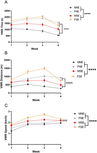 Figure 2. VWR is increased in females and is induced by chronic stress in both sexes. Exercise mice (n = 8 per group) had a 2 h daily access to wheels throughout the 4-week UCMS paradigm. Running sessions were recorded by ANY-maze and VWR parameters were assessed by speedometers attached to wheels. Averages of VWR (A) time, (B) distance and (C) speed of exercise mice were recorded on a daily basis, and weekly averages are plotted above. Error bars represent SEM. A Mixed-effects model analysis was performed on each VWR parameter and revealed significant main effects of stress “*” and sex “α”. The number of symbols reflects significance; three symbols: p ≤ 0.001, four symbols: p ≤ 0.0001.