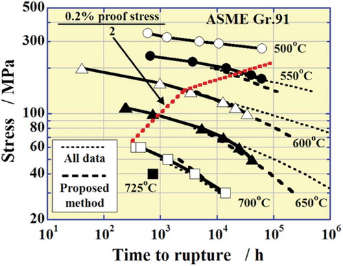 Figure 18. Stress versus time to rupture curve for ASME Gr.91 steel.