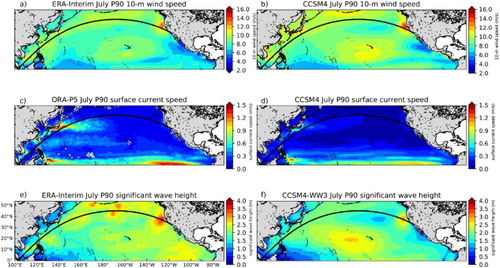 Figure 6. July 90th percentile 1993–2013 for top row: daily 10-m wind speed; middle row: 5-day average ocean surface current speed; bottom row: daily significant wave height. First column: re-analyses (ERA-interim for 10-m wind speed and significant wave height; ORAP5 for ocean surface current speed); second column: CCSM4 July forecasts using 1st July initial conditions;