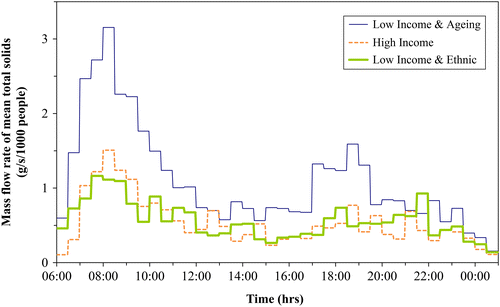 Figure 7 Diurnal variation of normalised total solids’ mass flow rate in dry weather.