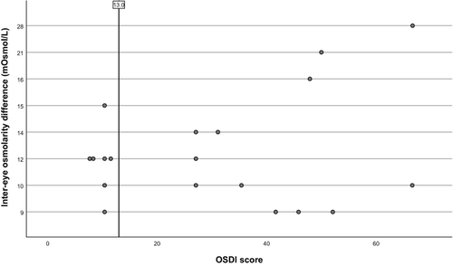 Figure 2 Relationship between inter-eye osmolarity difference in the ID_only group and OSDI scores.