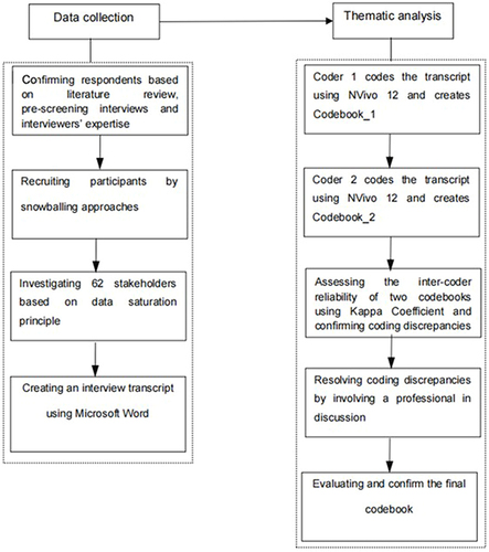 Figure 1 Procedures of qualitative data collection and analysis.