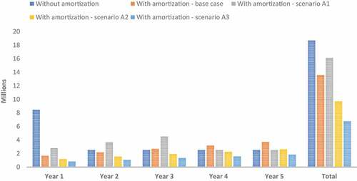 Figure 1. Total BIM results by year.