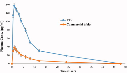 Figure 5. Mean plasma concentration time curve of risperidone liquisolid formula (F13) and conventional tablet in rabbits.