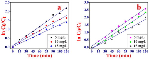 Figure 8. Pseudo first order kinetics for photocatalytic degradation of (a) MB, conditions pH = 10, dye concentration. 5, 10, 15 mg/L and catalyst dose 1 gm/L irradiation time 120 min. (b) Rh B, conditions: pH = 2 dye concentration. 5, 10, 15 mg/L and catalyst dose 1 gm/L irradiation time 120 min.
