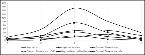 Figure 3. SCW “looking at me, most people will think I am…” score distribution.