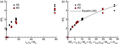 FIG. 5 Diameter growth ratios for AS and BD combination particles with each hygroscopic excipient based on (a) the hygroscopic growth parameter and (b) GC 2, which accounts for the growth potential of both the excipient and drug. The use of the GC 2 parameter collapses the growth data to an approximate single curve for combination drug and excipient particles.