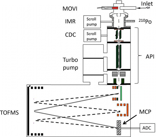 FIG. 2 Schematic of the complete MOVI-HRToF-CIMS instrument. (Color figure available online.)