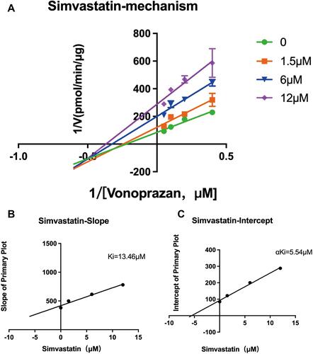 Figure 5 Lineweaver-Burk plots for simvastatin inhibition of vonoprazan metabolism in rat liver microsomes. (A) Lineweaver–Burk plots for simvastatin (0, 1.5, 6, 12 μM) inhibition of vonoprazan (2.5, 5, 10, 20 μM) in rat liver microsomes. Data are shown with the mean standard deviation of three parallel experiments; (B) Slope of primary plot; (C) Intercept of primary plot.