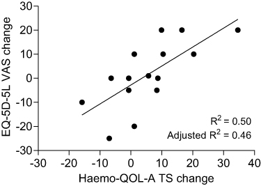 Figure 1 Linear regression plot of change in Haemo-QOL-A Total Score vs change in EQ-5D-5L VAS scores, from baseline to week 26, modified intent-to-treat population, phase 3 study.