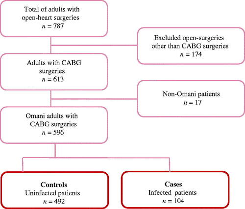 Figure 1. Cases and controls finding methods.