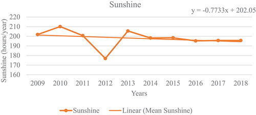 Figure 4. Sunshine trend in the cape coast metropolis (2009–2018). Source: Ghana meteorological agency (GMeT), 2021.