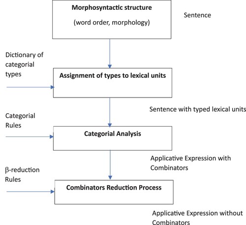 Figure 1. Diagram of the procedure of a sentence analysis by means of ACCG