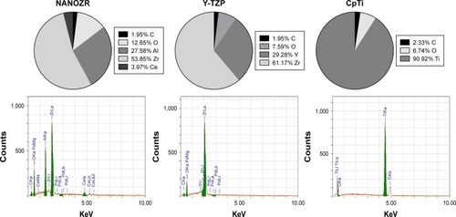 Figure 1 Chemical composition of the three materials.Notes: CpTi is composed of 90.92% titanium and 6.74% oxygen; NANOZR contains 53.85% zirconium, 27.58% aluminum, 12.65% oxygen and 3.97% cerium; while Y-TZP is made of 61.17% zirconium, 7.59% oxygen and 29.28% ytterbium. All three materials also contain carbon.