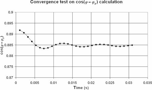 Figure 3. Convergence study of cos(ϕ − ϕg) calculation for a sampling frequency of 94 kHz.