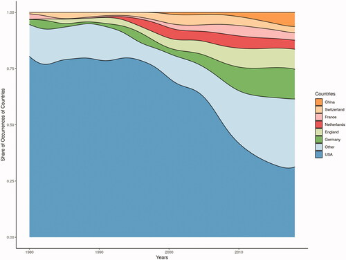 Figure A4. Occurrence of Countries in the Corpus.