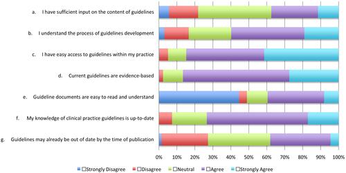 Figure 1 Attitudes towards guidelines among surveyed physicians.