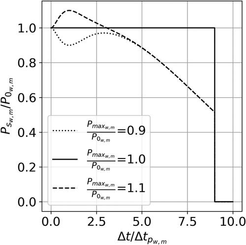 Fig. 2. Time-dependent probability function for HW and CS events.