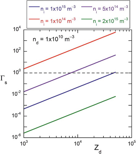 Figure 8. The screened Coulomb coupling parameter Γs [EquationEqn. (25(25) Γs=Γexp−κ=qd24πε0dkTdexp−κ.(25) )] vs. the dust charge number Zd for several values of the ion density, and for a dust density nd=1×1010m−3. The weakly coupled state corresponds to approximately cases in which Γs<1,, while the strongly coupled regime corresponds to the cases in which Γs>1. The dashed line indicates Γs=1