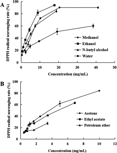 Figure 3. DPPH radical-scavenging ability of the Camellia pollen extracts. (A) DPPH radical-scavenging ability of Methanol, ethanol, N-butyl alcohol, and water extracts. (B) DPPH radical-scavenging ability of acetone, ethyl acetate, and petroleum ether extracts.