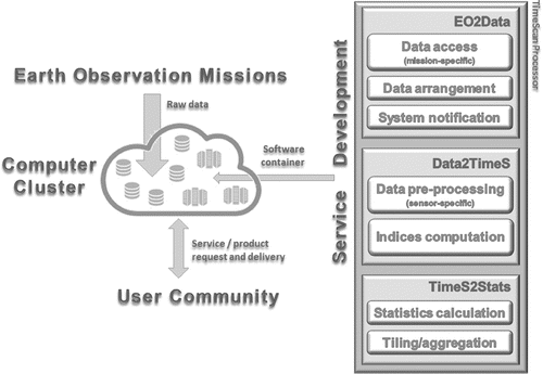 Figure 1. Schematic view of the modular and adaptive TimeScan processing chain used to test options of effectively linking users (meaning their software, toolboxes, applications), processing entities and mission archives as a basis to fully exploit the “big data” perspective of modern EO missions).