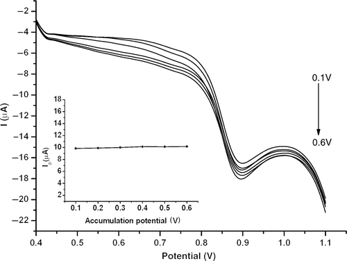 Figure 8. LSVs of 1.0 × 10−5 mol l−1 estradiol at MWNT–GNP/PGE in 0.1 mol l−1 phosphate buffer (pH 2.0) at an accumulation potential from 0.1 to 0.6 V. Inset: Plot of peak current versus accumulation potential.