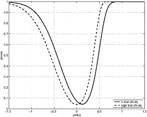 Figure 4 Power comparison for the two-tailed sign test versus the t-test when the parent population is for n=20 and α=0.0414.