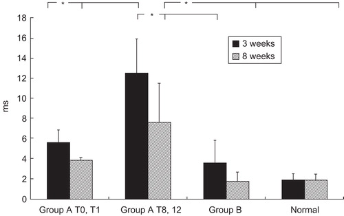 Figure 3. Distal motor latencies of the sciatic nerve. Comparison of shorter ischaemia group (0, 1 hours ischaemia), longer ischaemia group (8, 12 hours ischaemia), arterial ischaemic group, and normal controls. *p < 0.05.