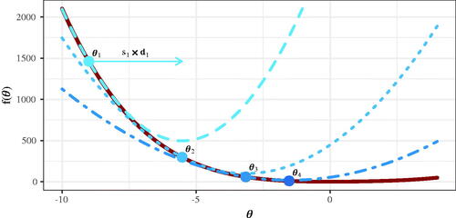 Figure 2. Steps taken by an optimizer. The red line is the function we want to minimize. The dots indicate the steps taken during the optimization and the blue lines are the approximations generated at these points (see Appendix A). Each point θk is found by minimizing the approximation at the previous point θk−1.