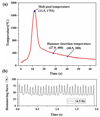Figure 2. (a) Temperature of depositions at different times (b) Measurement curve of hammer-forging force.