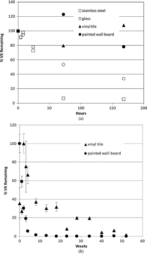 Figure 5 Effects of natural attenuation only (e.g., no active decontamination) on persistence of liquid VX spike on indoor airport surfaces; 1 μl droplet (containing 990 μg VX) (CitationLove et al. 2009; Love et al. in review). The percent of VX remaining is depicted relative to the amount of VX initially applied to the surface. (a) Short-term persistence (within 1 week). (b) Longer-term persistence (within 1 year).