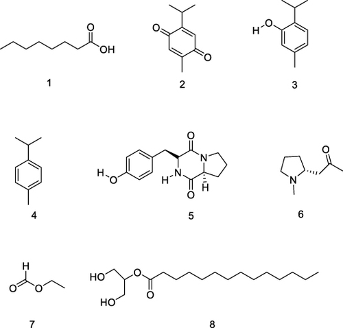 Figure 6 Major volatile compounds of Nigella sativa Linn. oil, octanoic acid (1), thymoquinone (2), thymol (3), p-cymene (4), maculosin (5), hygrine (6), ethyl ester (7), 2-monomyristin (8).Citation6,Citation82,Citation84–88